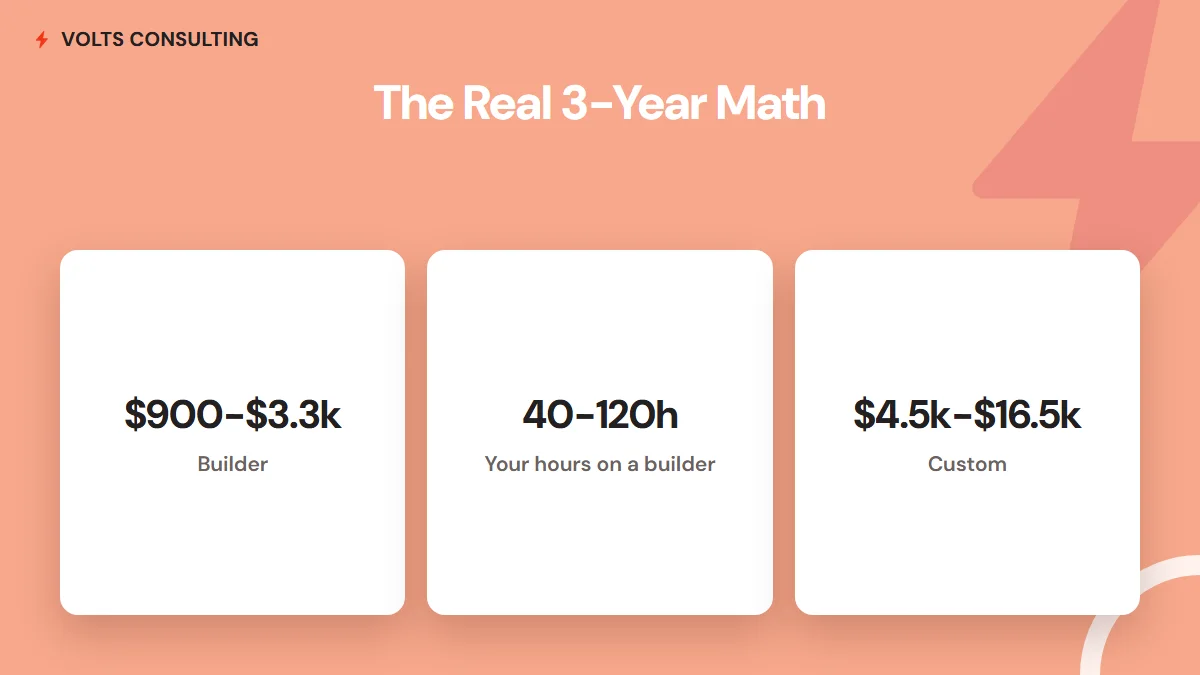 Three-year total cost comparison: website builder 900 to 3300 dollars plus 40 to 120 hours of your time, custom website 4500 to 16500 dollars with near zero hours