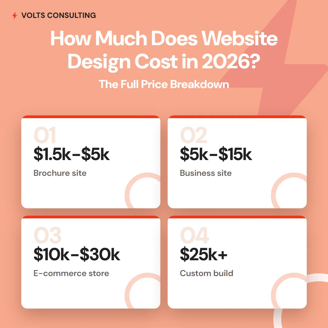 Website design cost ranges in 2026 shown as four pricing cards — brochure site, business site, e-commerce, and custom build