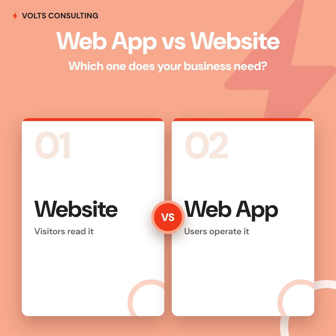 Web app vs website - a website is content visitors read, a web app is software users operate