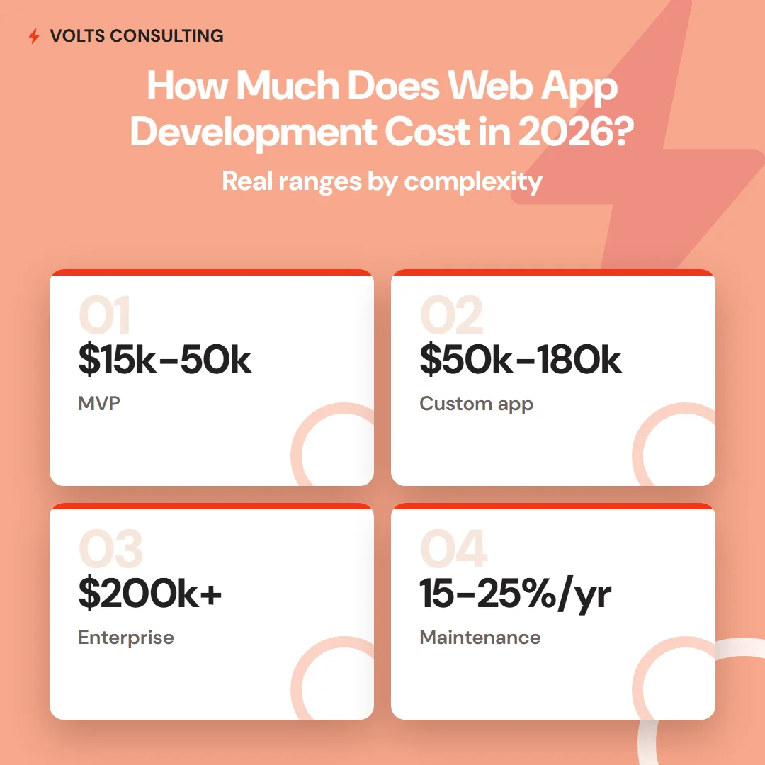 Web app development cost in 2026 shown as four pricing cards - MVP, custom business app, enterprise build, and annual maintenance