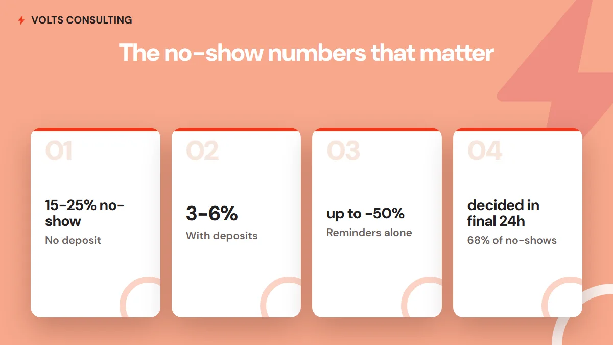 The no-show numbers that matter - 15-25% no-show rate without deposits, 3-6% with, reminders alone cut up to 50%, and 68% of no-shows are decided in the final 24 hours