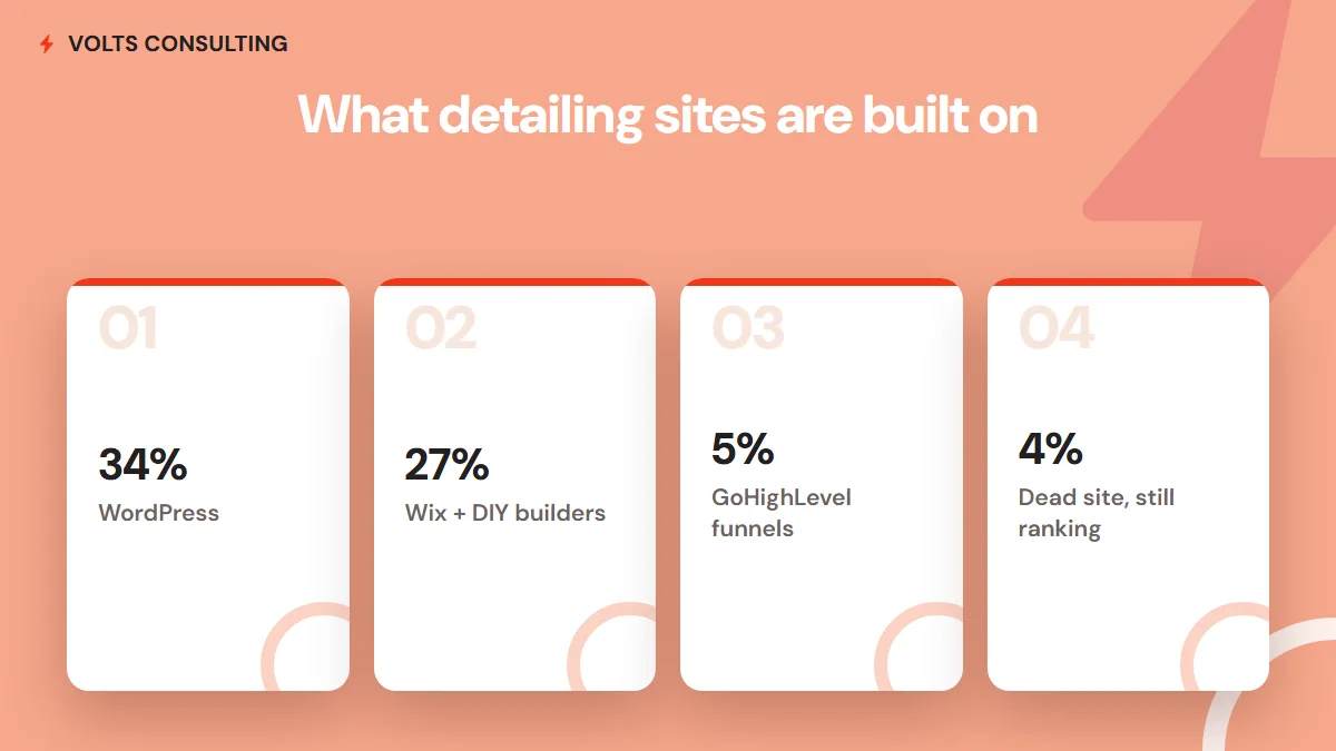 Platform share across 131 detailing websites - WordPress 34%, Wix and DIY builders 27%, GoHighLevel funnels 5%, dead-but-ranking sites 4%